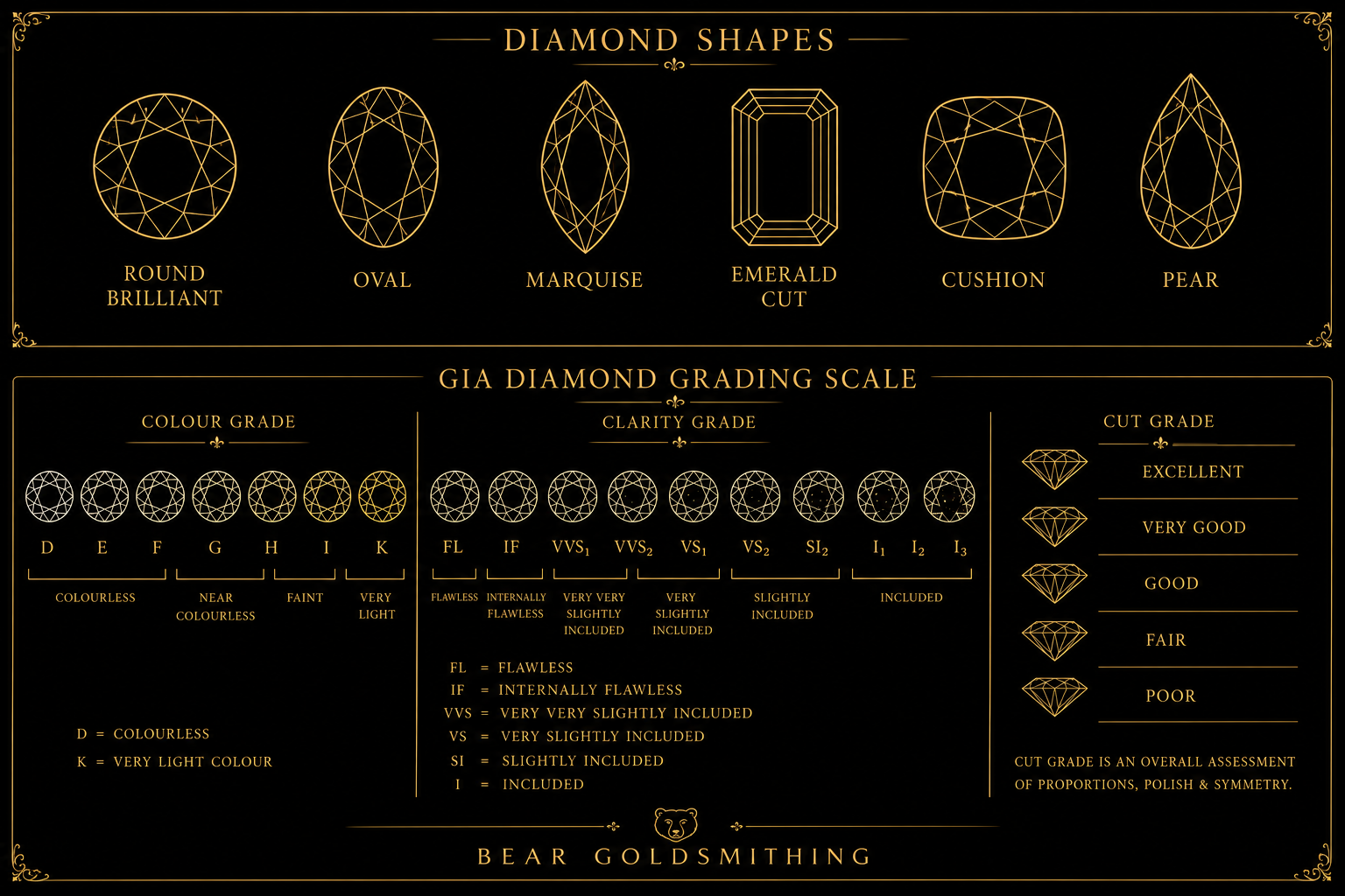 Diamond shapes and GIA grading chart — Bear Goldsmithing Toronto